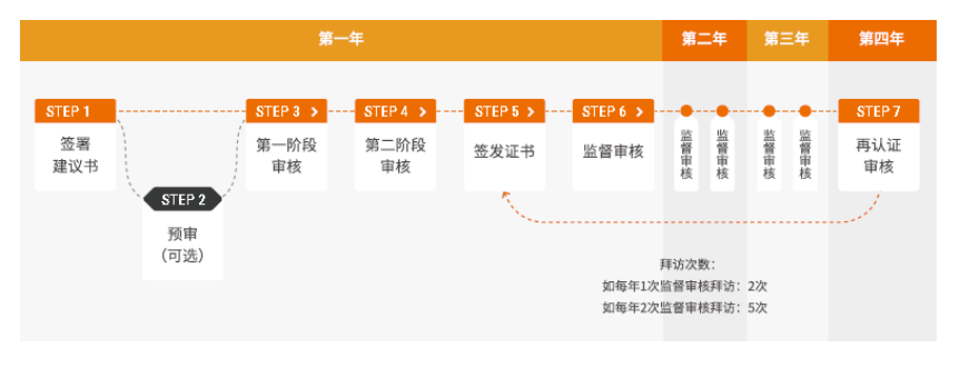 ISO22000认证(图1)
